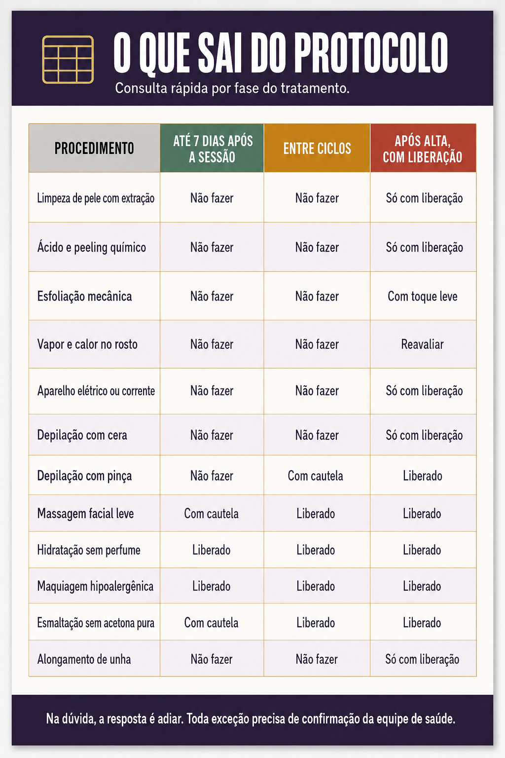 Tabela do que sai do protocolo por fase do tratamento